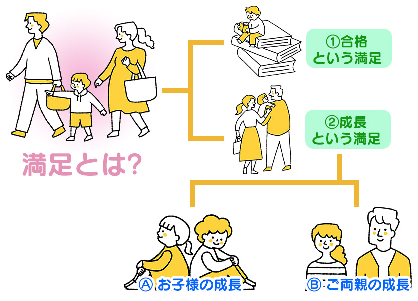 成長という満足